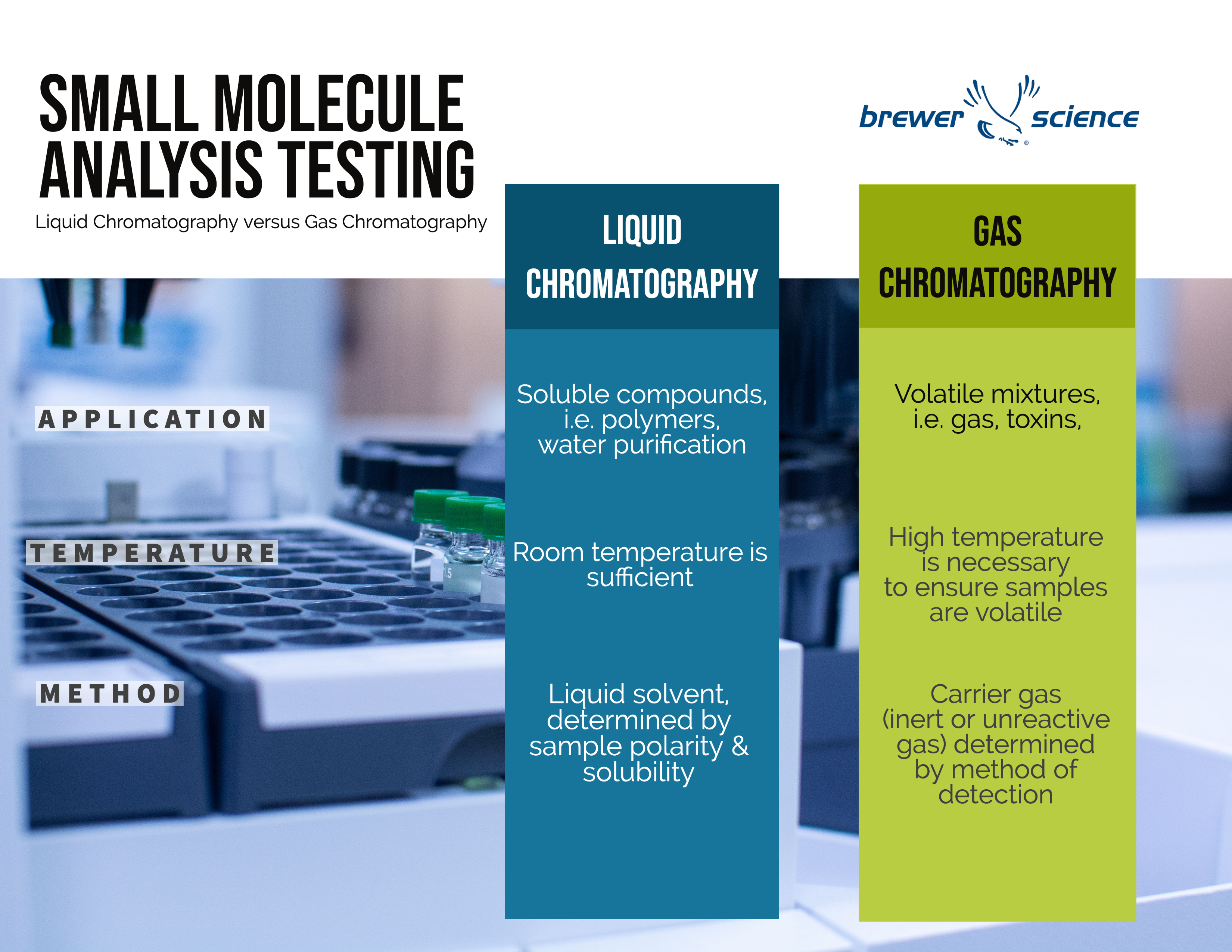 Small Molecule Analysis Testing Chart